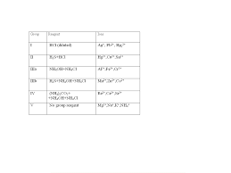 chemical forums qualitative analysis chart