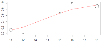 Weighted Logistic Regression In R Stack Overflow