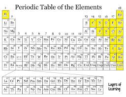 Layers Of Learning Science Hands On Experiments Family Style Learning Science Periodic Table Periodic Table Of The Elements