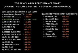 Most Popular Tv Box Tv Box Benchmark List