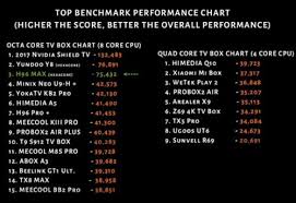 most popular tv box top performing android tv box chart