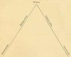 Stages Of Plot Development In Macbeth