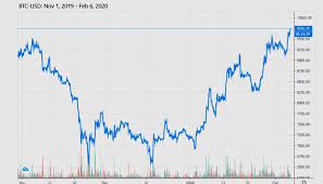 Figure A2 The Evolution Of Bitcoin Price And Its Response To Coronavirus Download Scientific Diagram