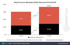 View all app prices for the most popular ios app price drops category at app sliced. Global App Revenue Reached 50 Billion In The First Half Of 2020 Up 23 Year Over Year