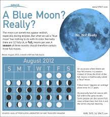 The zodiac's crab is all about security, and this new moon asks us all to examine: Blue Moons Explained Infographic Space