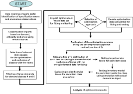 figure 4 from an inventory control system for spare parts at