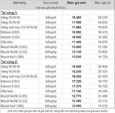 Giá dầu thô thế giới sáng nay (24.5) tiếp đà tăng từ phiên kết thúc tuần trước. Tá»« 15h Hom Nay Gia XÄƒng Ráº» ChÆ°a Tá»«ng Co Trong Vong 4 NÄƒm Trá»Ÿ Láº¡i Ä'ay