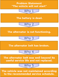 5 Whys Template And Root Cause Analysis Genroe 5 Whys Business Process Management Business Process Mapping