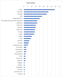 Nyheter om sverige och australien, from down under to up north. Os 2018 Sa Gick Det Egentligen Jonkoping University