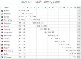 Nhl draft 2021 order by team: 2021 Nhl Draft Lottery Is Wednesday June 2 Red Wings Have 7 6 Chance At 1st Overall Pick