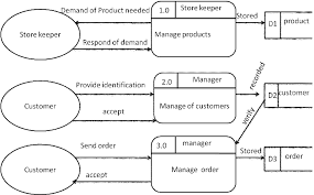 A system context diagram in engineering is a diagram that. Memoire Online Online Ordering And Inventory System Jean Claude Kanyeshyamba