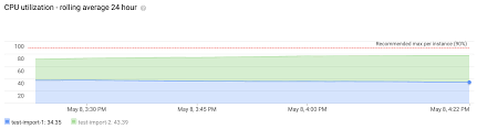 monitoring with the gcp console cloud spanner