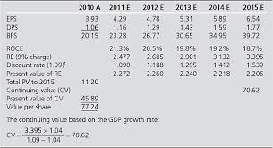 Solved Converting Analysts Forecasts To A Valuation Nike In Chegg Com
