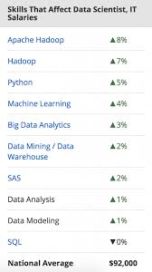 How Much Is A Data Scientist S Salary University Of Wisconsin
