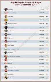 We help you to build online presence and generate leads through dreamit real solutions is a seo company in malaysia that established since year 2016. Malaysia Social Media Statistics 2014 Social Media Statistics Social Media Malaysia