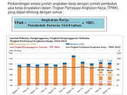 Tpak dapat diseakai bagai acuan tingkat kesulitan angkatan kerja untuk melakukan. Ketenagakerjaan Ppt Download