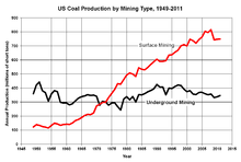 Coal Mining In The United States Wikipedia