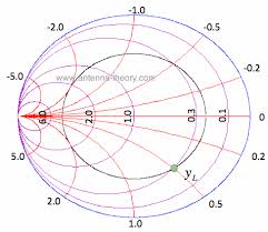 the smith chart impedance matching with parallel