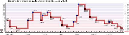 Doomsday Clock Wikipedia