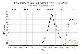 Girls names that start with h are led today by harper, whose meteoric rise to the top 10 has made it the number 1 h name for girls. View Girl Names Ending With Ya At Baby Names Pedia With Concise Name Meanings Origins Pronunciation And Charts