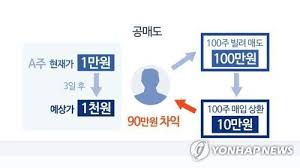 지난번 공매도 글로 욕 엄청 먹었다. ìœ„ìƒ ë‹¬ë¼ì§„ ë™í•™ ê°œë¯¸ ê³µë§¤ë„ ê¸ˆì§€ ì—°ìž¥ ì´ëŒì—ˆë‹¤ ë§¤ì¼ê²½ì œ
