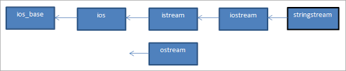 Class fstream encapsulates both properties of ifstream and ofstream classes. Stringstream Class In C Usage Examples And Applications