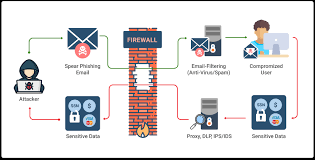 Phishing attacks are the practice of sending fraudulent communications that appear to come from a reputable source. Types Of Phishing A Comprehensive Guide
