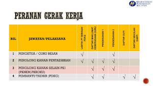 1 guru penolong kanan pendidikan khas program pendidikan khas integrasi sekolah 20 10.0 proses kerja aktiviti 10.1 pentadbiran umum membentuk dan menggerakkan muka surat 1. Sub Modul Keberadaan Guru Ppt Download