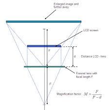 Image result for fresnel lense