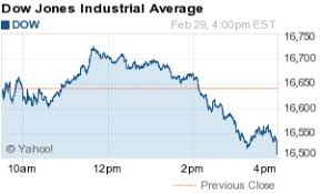 Money Morning Blog Dow Jones Industrial Average Falls 123