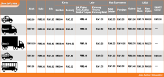 Harga tol lpt2 untuk lebuhraya pantai timur 2 dari jabor, pahang ke kg gemuroh, terengganu telah dikuatkuasakan bermula dari 15 julai 2016 (jam 12.01 malam). Malaysiakini Kadar Tol Naik Khamis Ini