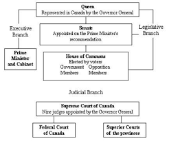 Structure Of Canadian Government Government Of Canada