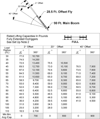 how to read a load chart crane load charts how to use a