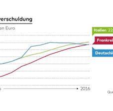 Verbindlichkeiten Dieser Schuldenberg Ist Fur Frankreich Doppelt Peinlich Welt