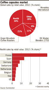 Buy products such as smile coffee werks, lungo, compostable nespresso original compatible coffee pods, 24 pods at walmart and save. Competition Hots Up For Coffee Capsule Market Smooth Operators Financial Times
