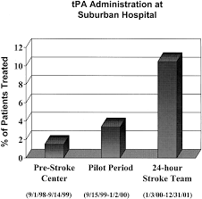 Impact Of Establishing A Primary Stroke Center At A
