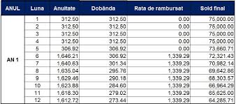 Graficul de rambusare iti spune detalii despre creditul tau si anume, despre situatia ratelor, termene si conditii de plata, plata dobanzilor si eventuale daca te gandesti sa iei un credit, poti calcula online ratele lunare in simulatorul de credite bt si apoi afli telefonic daca te incadrezi pentru suma dorita. Vrei SÄƒ Inchei Un Contract De Leasing SocoteÈ™te Singur Ce RatÄƒ Vei Achita PanÄƒ La Rambursarea Sumei Imprumutate