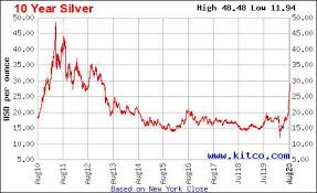 Get all information on the price of silver including news, charts and realtime quotes. Gold Silver Ratio Coming Down Fast Silver Mining Stocks Rising Fast Too Seeking Alpha