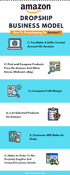 It's also the point at which the majority of potential entrepreneurs falter and give up. Amazon Dropshipping Business Model Drop Shipping Business Amazon Dropshipping Make Money On Amazon
