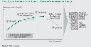 The Four Phases Of A Retail Format S Maturity Cycle From Bcg Analysis Innovation Strategy Retail Disruptive Innovation