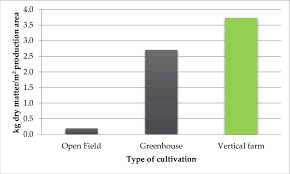 Kilograms Dry Matter Of Lettuce Produced Per Square Meter At An Open Download Scientific Diagram