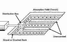 Septic Drainfield Size Determination Methods How Big Should