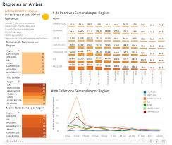 En la actualización del semáforo de riesgo epidémico nacional de este 26 de febrero, 2 entidades pasaron al color verde, chiapas y campeche; Arequipa En Alerta Ambar Del Semaforo Epidemiologico De La Pandemia El Buho