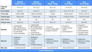 A Womans Guide To Buying A Snow Blower Just Snowblowers