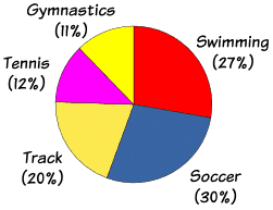 Pie Chart Pie Graph Circle Diagram Pie Graph Diagram