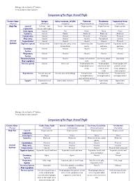 72 Specific Phylum Comparison Chart