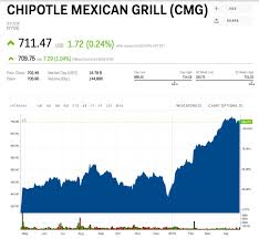 Chipotle Beats On Earnings Revenue And Comp Sales Cmg