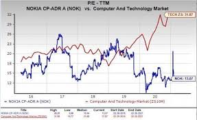 Midday meme stock report for 7/13: Is Nokia Nok A Profitable Stock For Value Investors Now