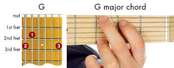 The g major guitar chord is one of the most common guitar chords. Easy Guitar Chords To Get Your Started Playing Guitar