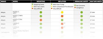 Always make sure to pump up your tires to within a minimum and a maximum recommended pressure. Tubeless Technology Schwalbe Professional Bike Tires